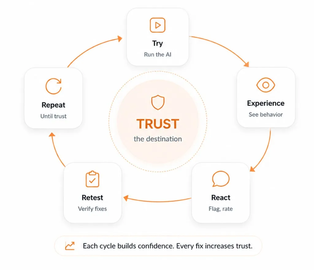 Trust cycle: Try, Experience, React, Retest, Repeat - with TRUST at the center. Each cycle builds confidence. Every fix increases trust.